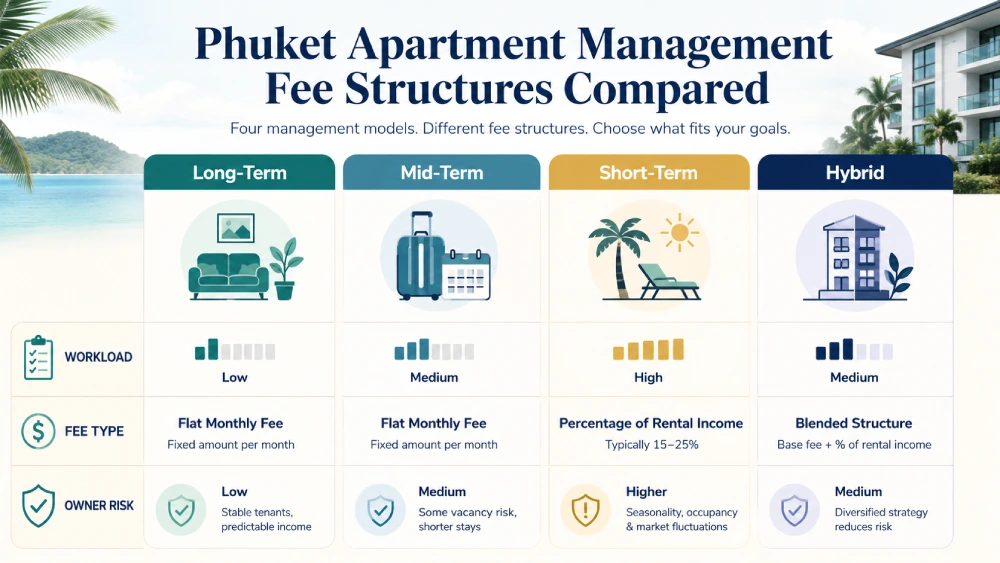 How Does Apartment Management in Phuket Work for Rentals?